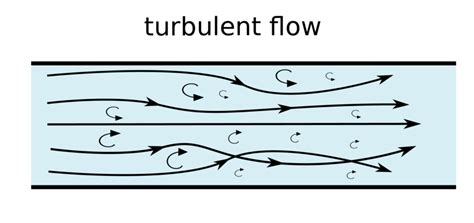 Turbulent flow : Prandtl'mixing length theory, Darcy-Weisbach equation ...