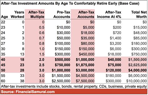 How Much Money Do I Need By Age To Retire Early Financial Samurai