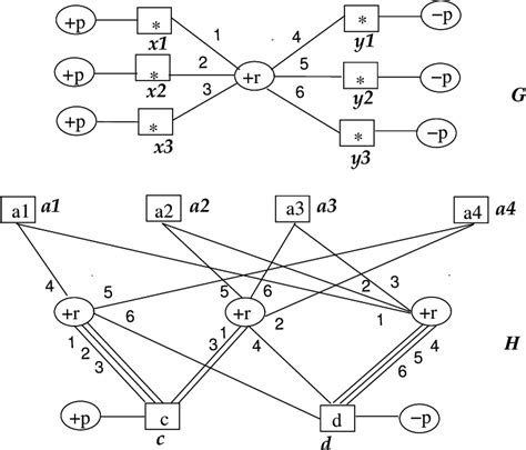 Reduction From 3 Dnf Tautology To Deduction 3 Download Scientific Diagram