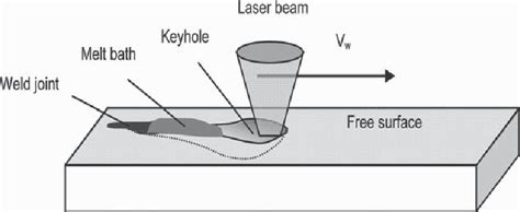 Schematic Diagram Of The Sample During The Laser Welding Process