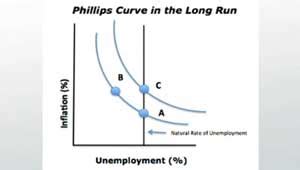 Long-Run Phillips Curve | Overview & Graph - Lesson | Study.com