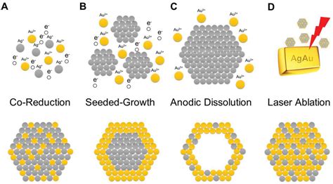 Synthesis Structure Properties And Applications Of Bimetallic