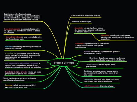 Coesão e Coerência Mind Map