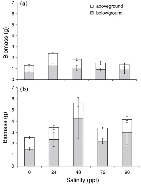 Aboveground Biomass And Belowground Biomass Mean ± 1 Se Of 12 Month