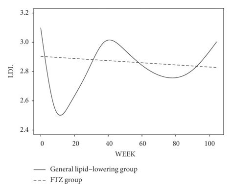 Lipid Profile Trajectories Two Years After The Initial Treatment