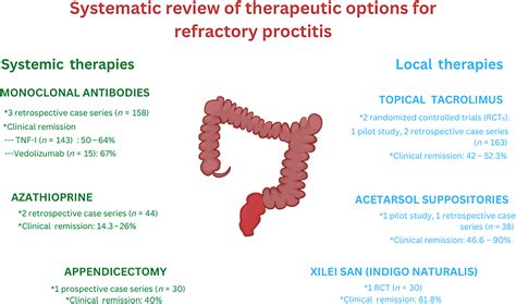 Systematic Review Of Therapies For Refractory Ulcerative Proctitis Raja 2023 Journal Of