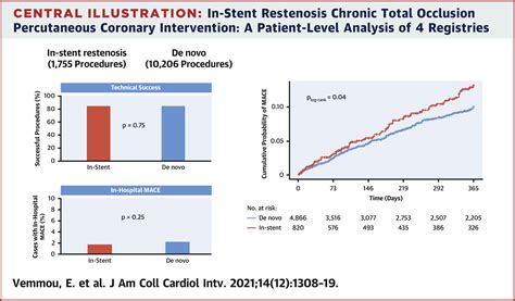 In Stent CTO Percutaneous Coronary Intervention Individual Patient