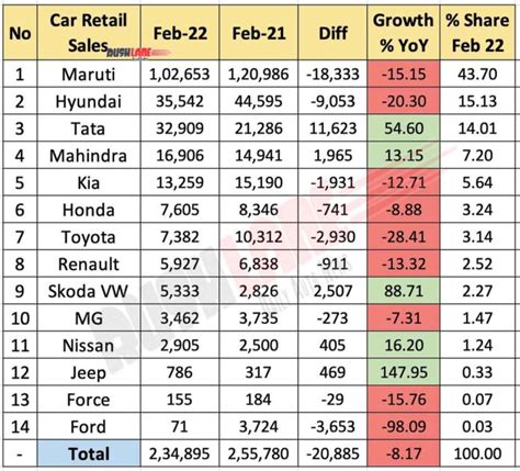 Car Retail Sales Feb 2022 Maruti Hyundai Tata Mahindra Kia Honda