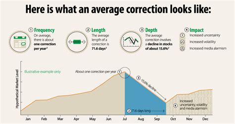 What Is A Stock Market Correction The Leading Business Education Network For Doctors