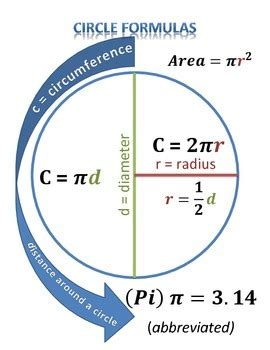 Circle Formulas by Veronica Eskew | Teachers Pay Teachers