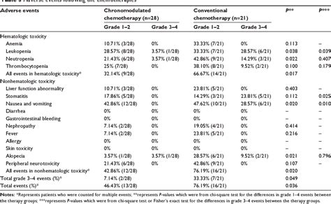 Table From Retrospective Analysis Of Chronomodulated Chemotherapy