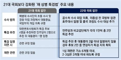 野 22대 첫법안 ‘채상병 특검 단독처리