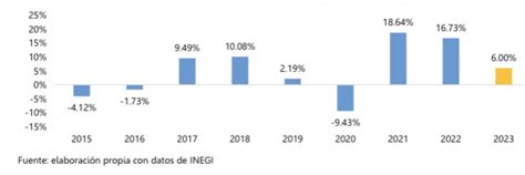 Gabriela Siller Pagaza On Twitter Se Espera Que Las Exportaciones