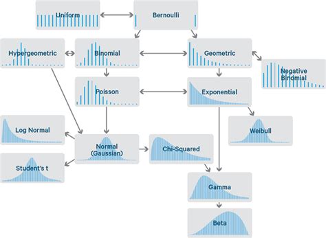 Distributions De Probabilit Roadmap