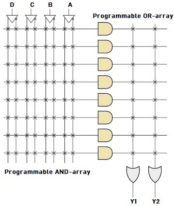 Programmable Logic Array PLA