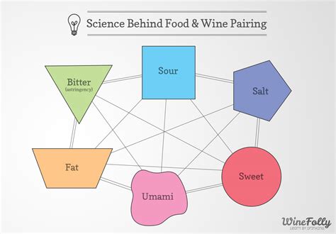 Techniques For Perfect Taste And Flavor Pairings Wcharts