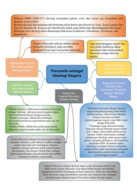 Mind Map Pancasila Sebagai Ideologi Negara Pancasila Sebagai Ideologi Negara Konsep Dan