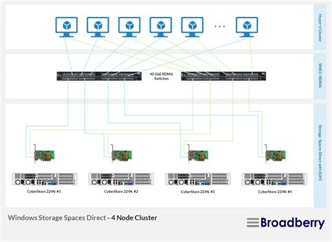 Windows Storage Spaces Direct Storage Appliances Fully Compatible Servers