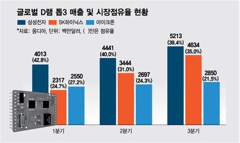 Sk하이닉스 3q D램 점유율 역대 최대1위 삼성과 4p 격차 머니투데이