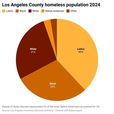 Los Angeles’s homelessness crisis visualized - Crosstown