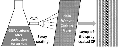 Schematic Of The Spray Coating Process All Internal Surfaces Of The