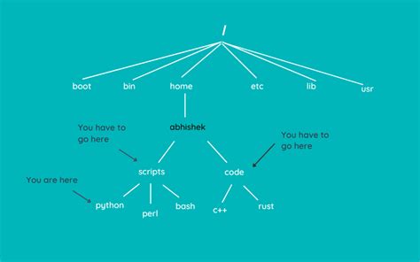 Using Cd Command In Linux LaptrinhX News