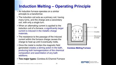 Induction Heater Working Principle