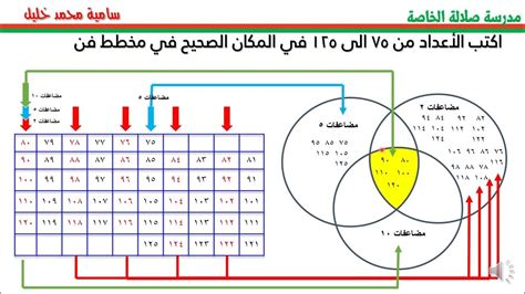 شرح مخطط فن الصف الثالث الاساسي مناهج كامبريدج الاستاذة سامية Youtube