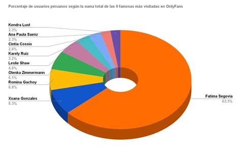 Onlyfans Perú Fátima Segovia Es La Favorita De Los Usuarios Peruanos