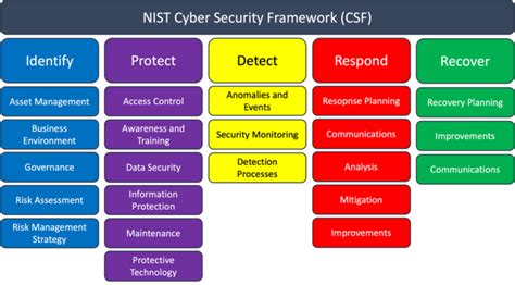 Nist Cybersecurity Framework Csf Socium Security