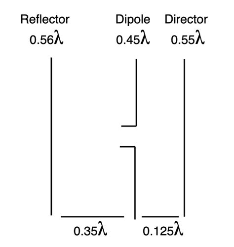 Yagi Uda Antenna : Basics, Working, Design and Its Applications