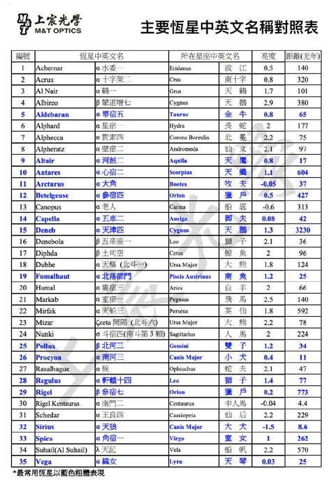 主要恆星中英文名稱對照表 上宸光學
