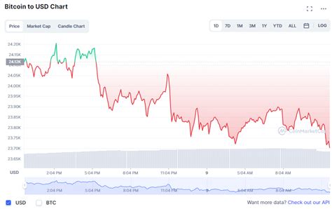 العملات المشفرة بالأحمر، والبيتكوين ترفض مستوى 24 ألف دولار، والإيثريوم