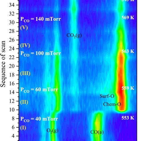 Sequence Plots Of O 1s Photoemission Spectra Measured During Co