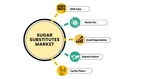 Sugar Substitutes Market Size Trends Growth Analysis