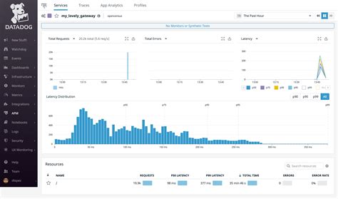 Datadog Telemetry Integration Krakend Api Gateway