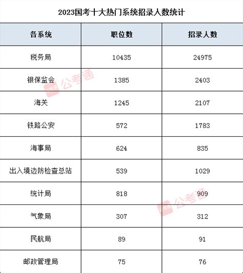 2023国考职位表解读：过半职位限应届生报考 知乎