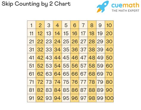 Skip Counting By 1 S 10 S And 100 S