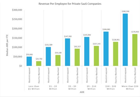 Revenue Per Employee Benchmarks For Private Saas Companies Gt