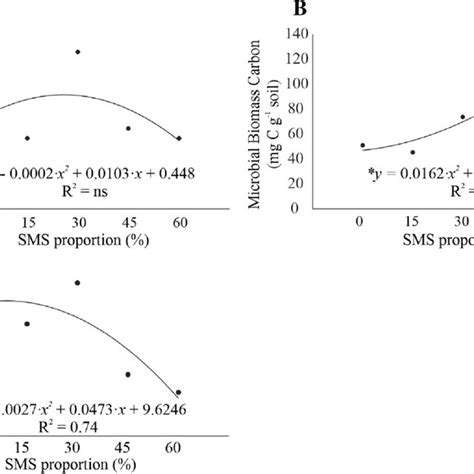 A Basal Respiration B Microbial Biomass Carbon Mbc And C Metabolic