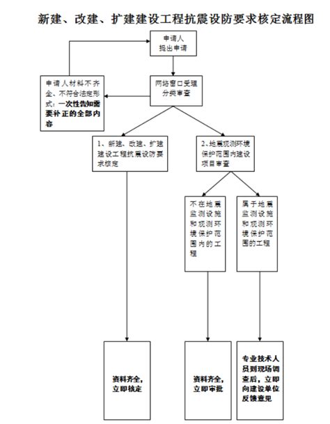 科技局2022年行政权力流程图 宁国市人民政府