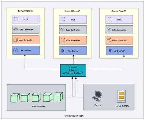 How To Achieve Kubernetes High Availability