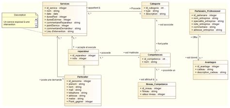 Modèle Conceptuel Et Modèle Relationnel Modélisation