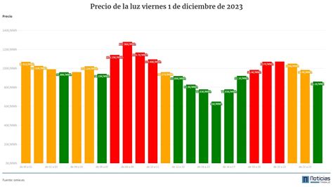 Revelamos los horarios exactos de la luz más económica y costosa este 1