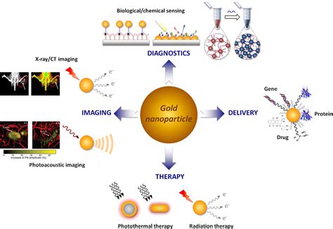 Figure 2 From Gold Nanoparticles For Applications In Cancer