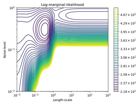 17 Gaussian Processes — Scikit Learn 0222 Documentation