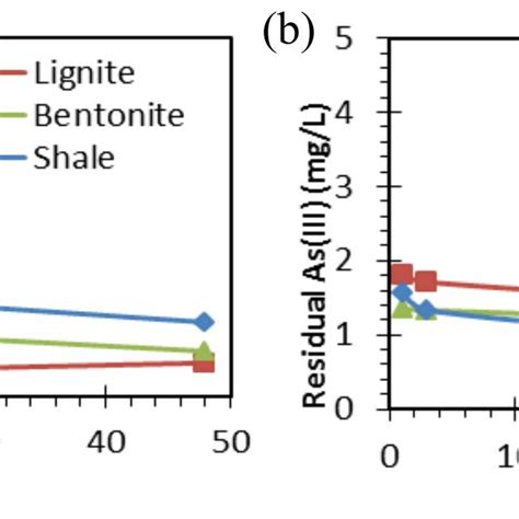 Effect Of Ph On The Adsorption Of A Asv And B Asiii Download