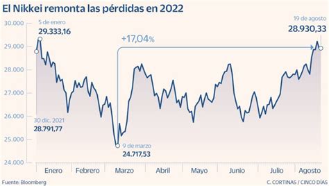 La Bolsa De Japón Se Aferra Al Terreno Positivo En El Año Mercados