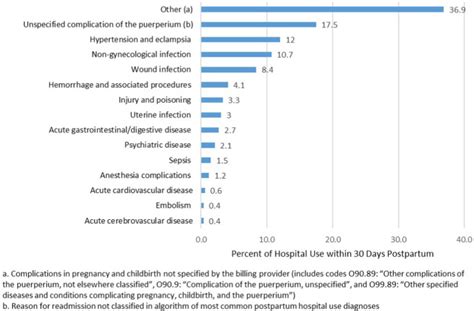 Development Of A Prediction Model Of Postpartum Hospital Use Using An