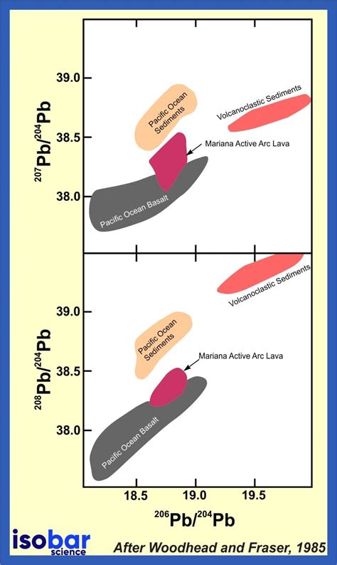 Lead Isotopes Geochemistry | Isobar Science